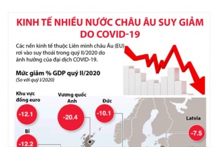 [Infographic] Kinh tế nhiều nước châu Âu suy giảm do COVID-19