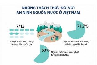 [Infographic] Những thách thức đối với an ninh nguồn nước ở Việt Nam