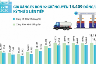 [Infographic] Giá xăng E5 RON 92 giữ nguyên 14.409 đồng/lít