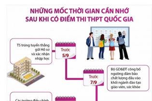 [Infographic] Những mốc thời gian thí sinh cần nhớ sau khi có điểm thi THPT quốc gia