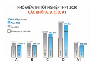 [Infographic] Phổ điểm thi tốt nghiệp THPT 2020 các khối A, B, C, D, A1