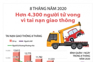 [Infographic] 8 tháng, hơn 4.300 người thiệt mạng vì tai nạn giao thông