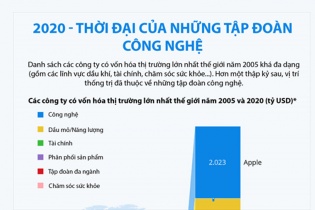 [Infographic] Thời đại của những tập đoàn công nghệ