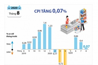[Infographic] CPI tháng 8/2020 tăng 0,07%
