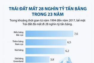 [Infographic] Trái đất mất 28.000 tỷ tấn băng trong 23 năm