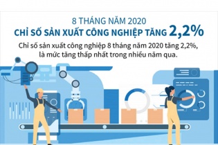 [Infographic] 8 tháng, chỉ số sản xuất công nghiệp tăng 2,2% 