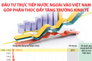 [Infographic] Đầu tư trực tiếp nước ngoài vào Việt Nam góp phần thúc đẩy tăng trưởng kinh tế