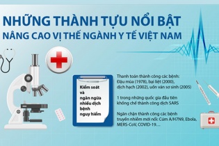 [Infographic] Những thành tựu nổi bật nâng cao vị thế ngành y tế Việt Nam