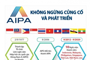 [Infographic] AIPA không ngừng củng cố và phát triển