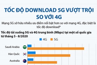 [Infographic] Tốc độ download 5G vượt trội so với 4G