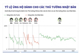 [Infographic] Tỷ lệ ủng hộ dành cho các Thủ tướng Nhật Bản