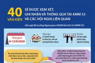 [Infographic] 40 văn kiện sẽ được xem xét, ghi nhận và thông qua tại AMM 53 và các Hội nghị liên quan