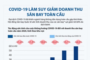 [Infographic] COVID-19 làm suy giảm doanh thu sân bay toàn cầu