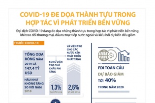 [Infographic] COVID-19 đe doạ thành tựu trong hợp tác vì phát triển bền vững