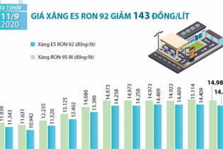 [Infographic] Giá xăng E5 RON 92 vừa giảm 143 đồng/lít