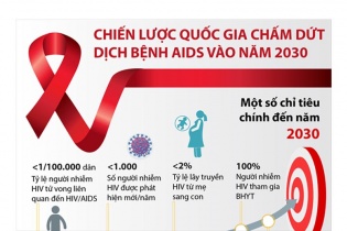 [Infographic] Chiến lược Quốc gia chấm dứt dịch bệnh AIDS vào năm 2030
