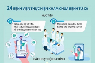 [Infographic] 24 bệnh viện thực hiện khám chữa bệnh từ xa