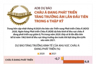 [Infographic] ADB: Kinh tế khu vực châu Á đang phát triển suy giảm lần đầu sau 6 thập kỷ