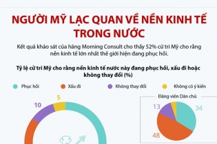 [Infographic] Người Mỹ lạc quan về nền kinh tế trong nước