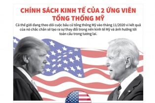 [Infographic] Chính sách kinh tế của 2 ứng viên tổng thống Mỹ