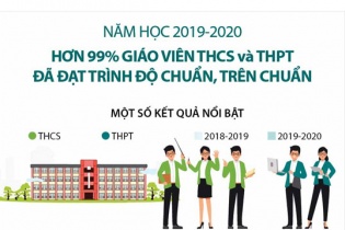 [Infographic] Hơn 99% giáo viên THCS và THPT đạt trình độ chuẩn, trên chuẩn