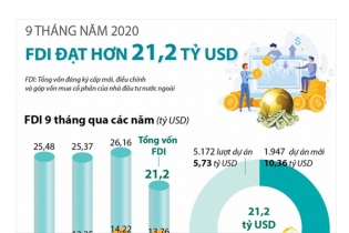 [Infographic] 9 tháng năm 2020, thu hút FDI đạt 21,2 tỷ USD