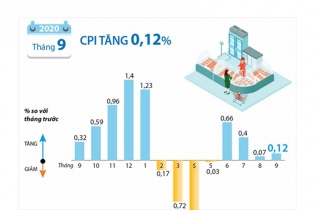 [Infographic] CPI tháng 9/2020 tăng 0,12%