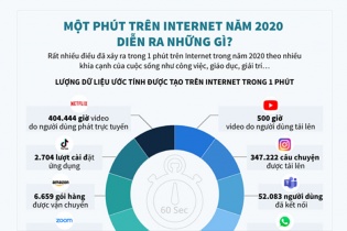 [Infographic] Một phút trên Internet năm 2020 diễn ra những gì?