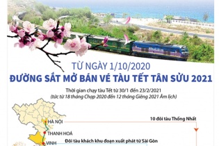 [Infographic] Ngành đường sắt mở bán vé tàu Tết Tân Sửu 2021