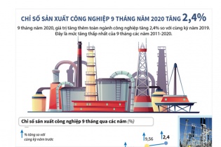 [Infographic] 9 tháng năm 2020, chỉ số sản xuất công nghiệp tăng 2,4%