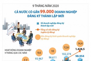 [Infographic] 9 tháng năm 2020, có gần 99.000 doanh nghiệp đăng ký thành lập mới