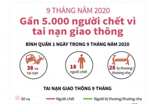 [Infographic] 9 tháng năm 2020, gần 5.000 người thiệt mạng vì tai nạn giao thông