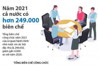 [Infographic] Năm 2021 cả nước có hơn 249.000 biên chế