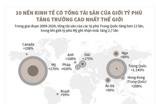[Infographic] 10 nền kinh tế có tổng tài sản của giới tỷ phú tăng trưởng cao nhất thế giới