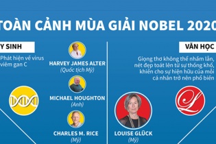 [Infographic] Toàn cảnh mùa giải Nobel 2020