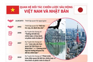 [Infographic] Quan hệ Đối tác chiến lược sâu rộng Việt Nam - Nhật Bản