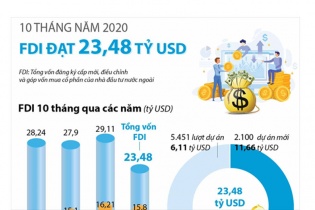 [Infographic] 10 tháng năm 2020, Việt Nam thu hút 23,48 tỷ USD vốn FDI