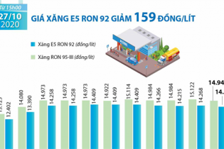 [Infographic] Giá xăng E5 RON 92 giảm 159 đồng/lít