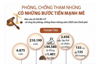 [Infographic] Phòng chống tham nhũng có những bước tiến mạnh mẽ