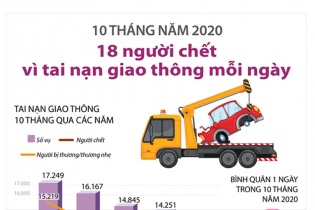 [Infographic] 10 tháng năm 2020, mỗi ngày có 18 người thiệt mạng vì tai nạn giao thông
