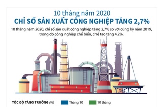 [Infographic] 10 tháng năm 2020, chỉ số sản xuất công nghiệp tăng 2,7%