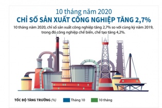 [Infographic] 10 tháng năm 2020, Việt Nam xuất siêu gần 19 tỷ USD