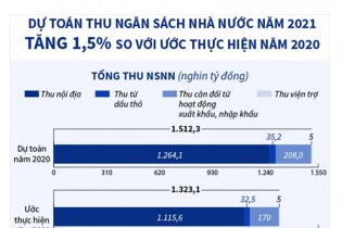[Infographic] Dự toán thu ngân sách Nhà nước năm 2021 là 1.343,3 nghìn tỷ đồng