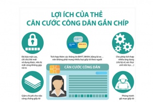 [Infographic] Lợi ích của thẻ căn cước công dân gắn chíp