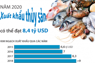 [Infographic] Xuất khẩu thủy sản có thể đạt 8,4 tỷ USD