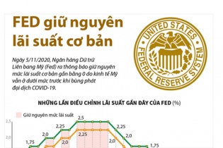 [Infographic] Fed giữ nguyên lãi suất cơ bản gần bằng 0