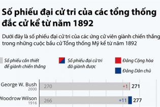 [Infographic] Số phiếu đại cử tri của các Tổng thống Mỹ đắc cử kể từ năm 1892