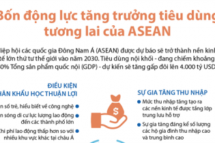 [Infographic] Bốn động lực tăng trưởng tiêu dùng tương lai của ASEAN
