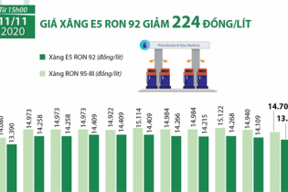 [Infographic] Giá xăng E5 RON 92 vừa giảm 224 đồng/lít