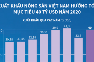 [Infographic] Xuất khẩu nông sản hướng đích 40 tỷ USD